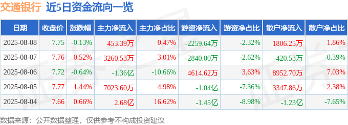 股票行情快报:交通银行(601328)8月8日主力资金净买入453.39万元