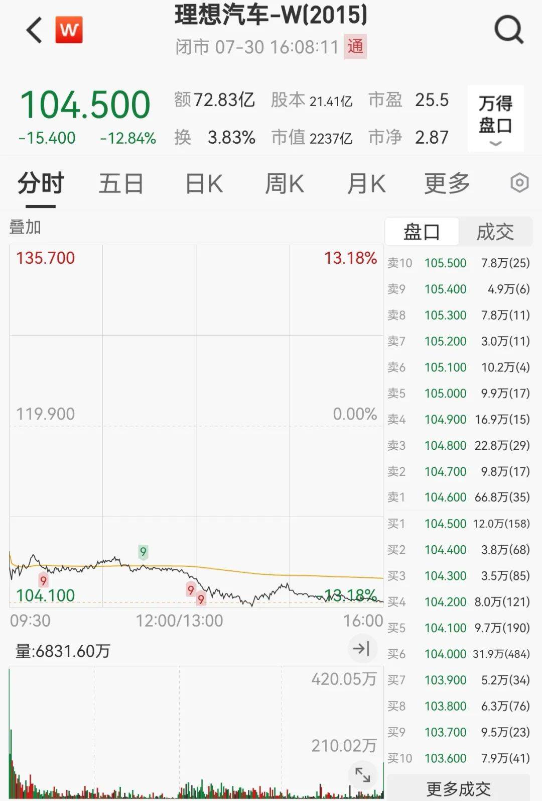 “周杰伦概念股”，狂飙！理想汽车，大跌！