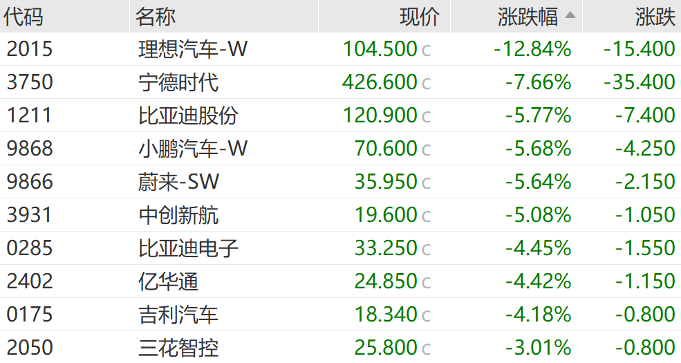 “周杰伦概念股”，狂飙！理想汽车，大跌！