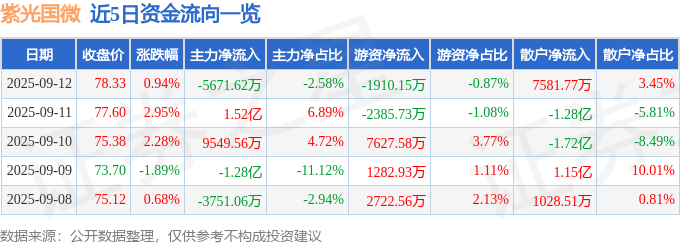 股票行情快报：紫光国微（002049）9月12日主力资金净卖出5671.62万元