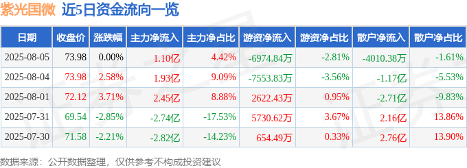 股票行情快报：紫光国微（002049）8月5日主力资金净买入1.10亿元