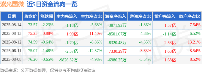 股票行情快报：紫光国微（002049）8月14日主力资金净卖出1.18亿元