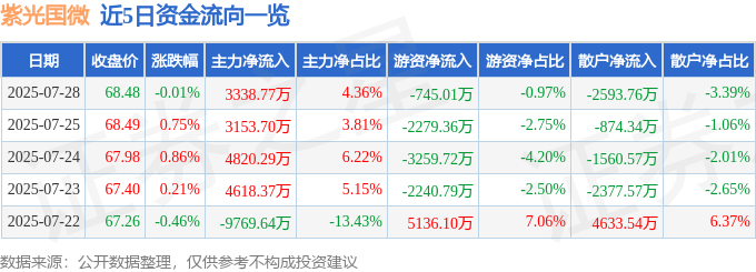 股票行情快报：紫光国微（002049）7月28日主力资金净买入3338.77万元