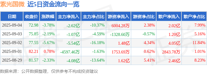 股票行情快报：紫光国微（002049）9月4日主力资金净卖出2.62亿元