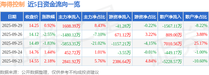 股票行情快报：海得控制（002184）9月29日主力资金净买入1608.39万元
