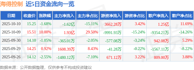 股票行情快报：海得控制（002184）10月10日主力资金净卖出1.62亿元