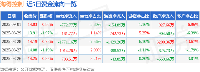 股票行情快报：海得控制（002184）9月1日主力资金净卖出772.77万元