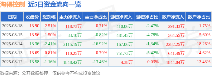 股票行情快报：海得控制（002184）8月18日主力资金净买入118.73万元