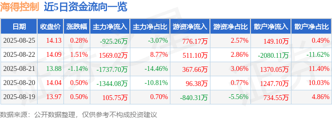 股票行情快报：海得控制（002184）8月25日主力资金净卖出925.26万元
