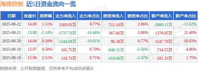 股票行情快报:海得控制(002184)8月22日主力资金净买入1569.02万元