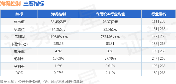 股票行情快报：海得控制（002184）10月23日主力资金净卖出4079.56万元