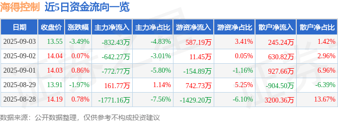 股票行情快报：海得控制（002184）9月3日主力资金净卖出832.43万元