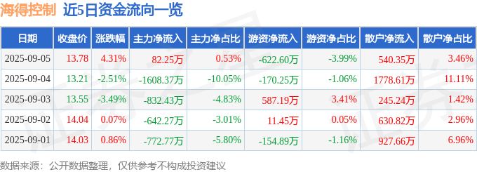 股票行情快报：海得控制（002184）9月5日主力资金净买入82.25万元