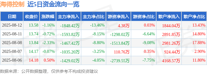 股票行情快报：海得控制（002184）8月12日主力资金净卖出1848.42万元