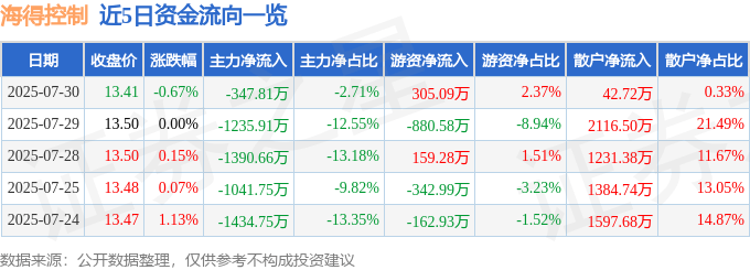 股票行情快报：海得控制（002184）7月30日主力资金净卖出347.81万元