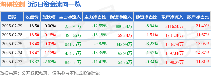 股票行情快报：海得控制（002184）7月29日主力资金净卖出1235.91万元