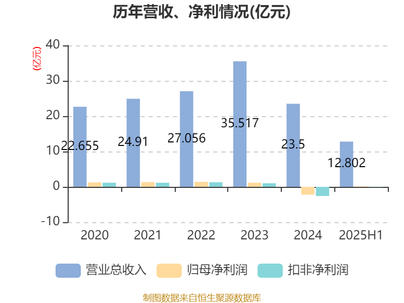 海得控制：2025年上半年盈利1106.09万元 同比扭亏