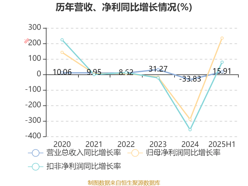 海得控制：2025年上半年盈利1106.09万元 同比扭亏