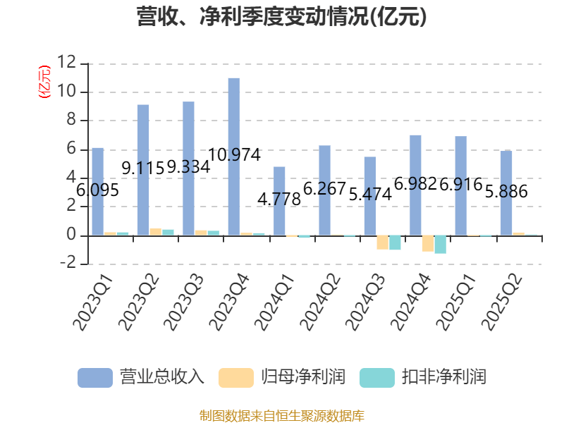 海得控制：2025年上半年盈利1106.09万元 同比扭亏