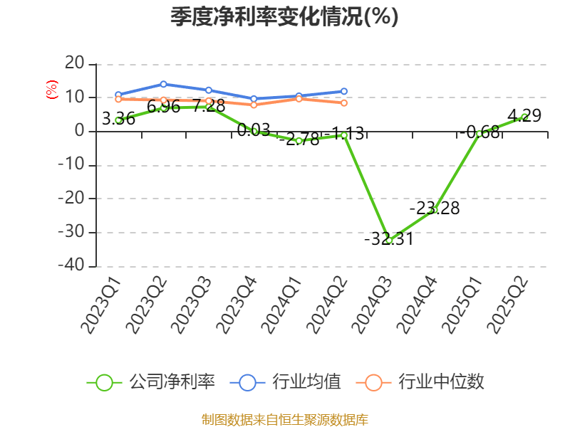 海得控制：2025年上半年盈利1106.09万元 同比扭亏