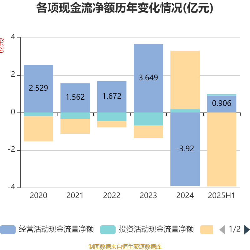 海得控制：2025年上半年盈利1106.09万元 同比扭亏