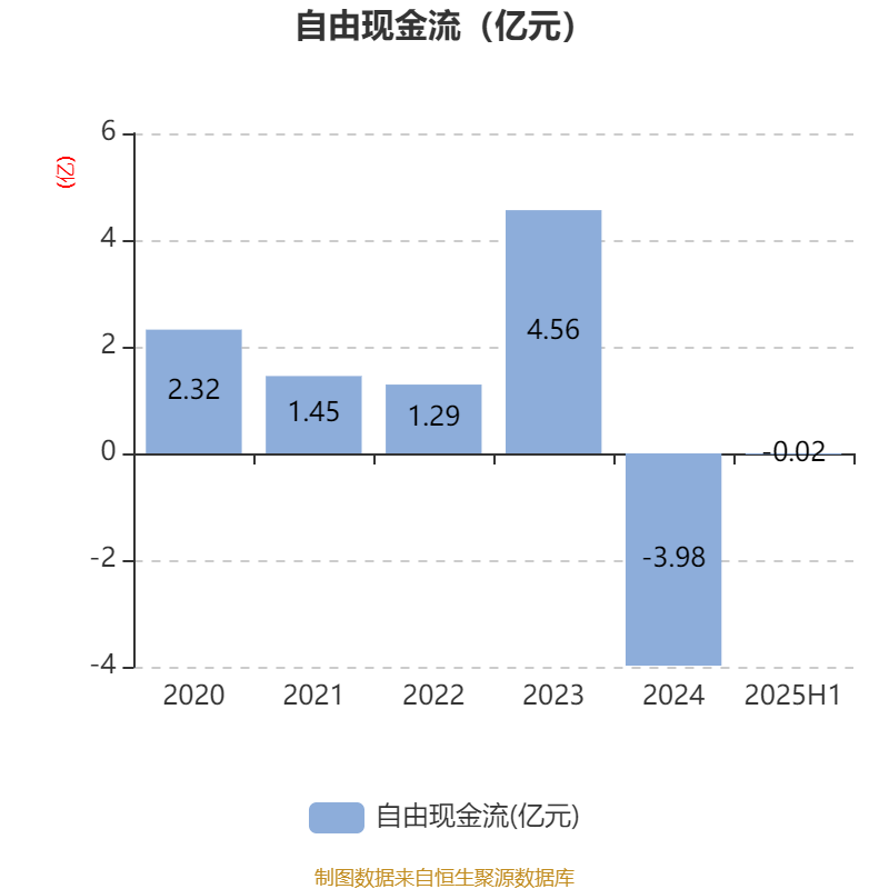 海得控制：2025年上半年盈利1106.09万元 同比扭亏