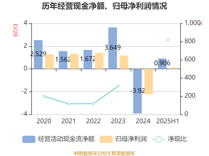 海得控制：2025年上半年盈利1106.09万元 同比扭亏