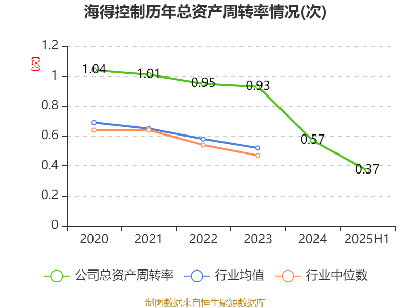 海得控制：2025年上半年盈利1106.09万元 同比扭亏