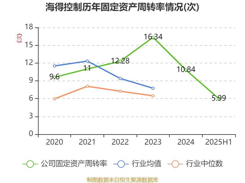 海得控制：2025年上半年盈利1106.09万元 同比扭亏