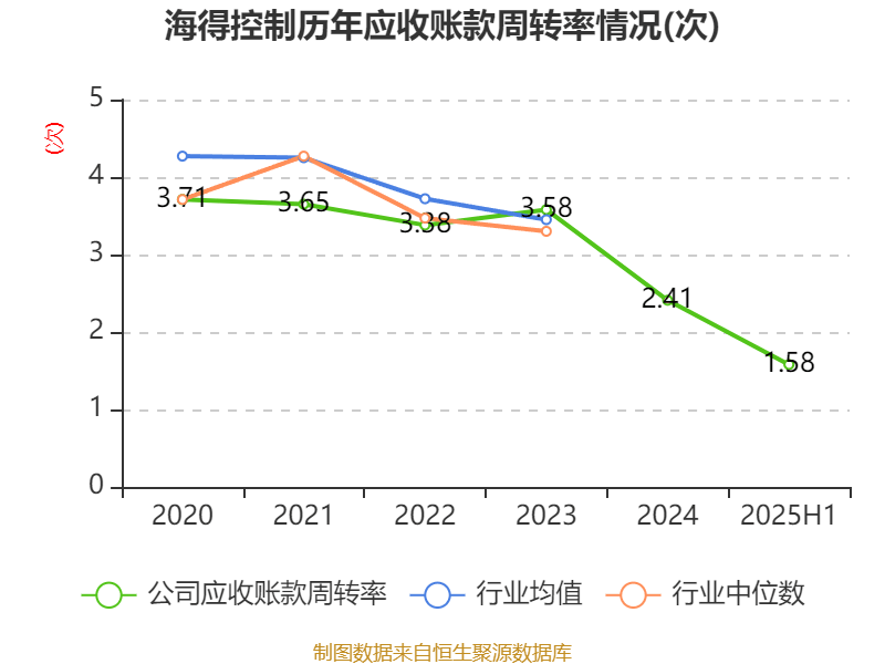 海得控制：2025年上半年盈利1106.09万元 同比扭亏