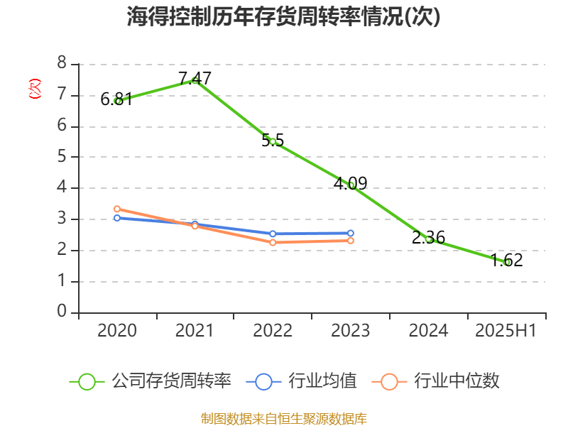 海得控制：2025年上半年盈利1106.09万元 同比扭亏