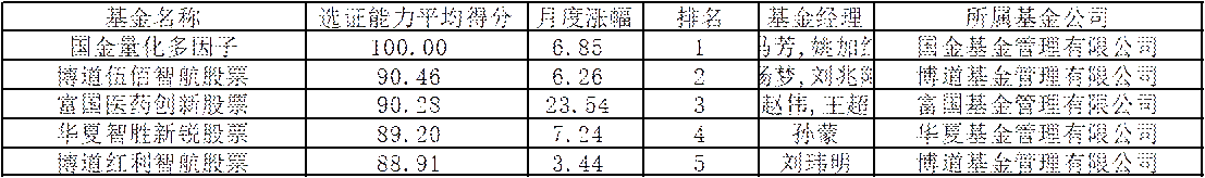基金通7月普通股票型基金选证能力分析：国金量化多因子拿下榜首