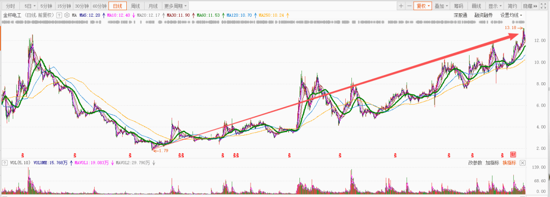 海格通信，金杯电工，阳光电源，三只股票分析