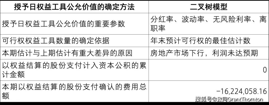 【致同研究之年报分析】股份支付准则应用披露示例(2):以权益结算的股份支付披露示例——股票期权