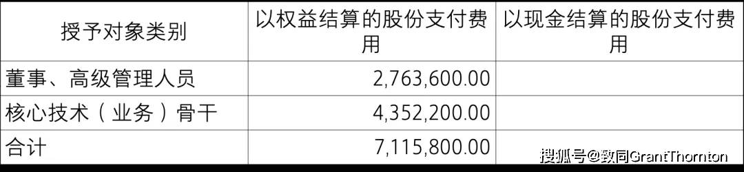 【致同研究之年报分析】股份支付准则应用披露示例(2):以权益结算的股份支付披露示例——股票期权