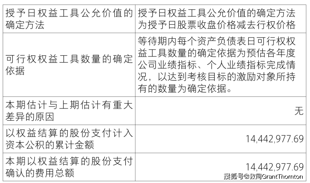 【致同研究之年报分析】股份支付准则应用披露示例（3）：以权益结算的股份支付披露示例——限制性股票