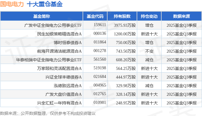 国电电力（600795）2025年三季报简析：净利润同比下降26.27%，公司应收账款体量较大