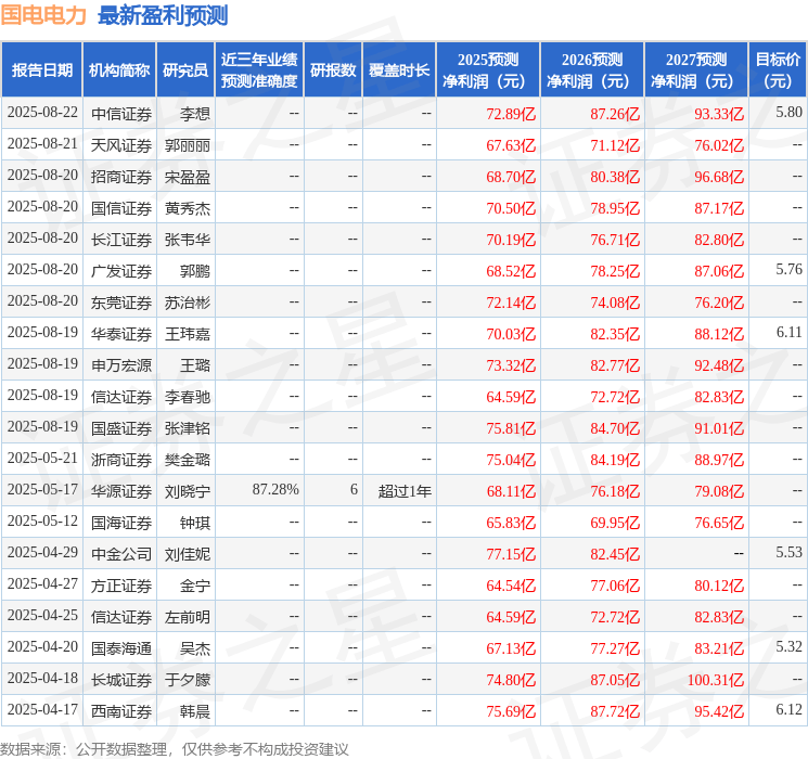华源证券：给予国电电力买入评级