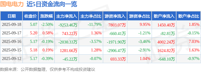 股票行情快报：国电电力（600795）9月18日主力资金净卖出9253.46万元