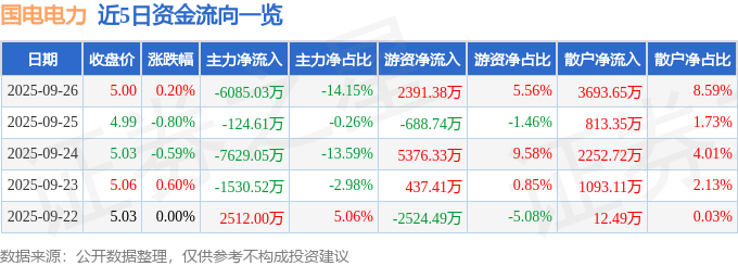股票行情快报：国电电力（600795）9月26日主力资金净卖出6085.03万元