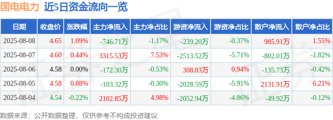 股票行情快报：国电电力（600795）8月8日主力资金净卖出746.71万元