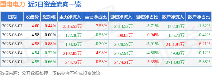 股票行情快报：国电电力（600795）8月7日主力资金净买入3315.53万元