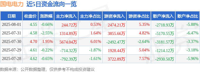 股票行情快报：国电电力（600795）8月1日主力资金净买入244.72万元