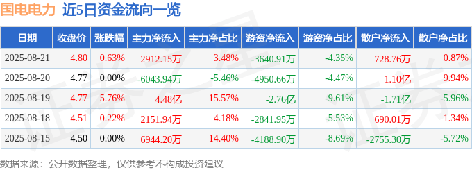 股票行情快报：国电电力（600795）8月21日主力资金净买入2912.15万元
