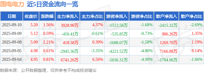 股票行情快报：国电电力（600795）9月10日主力资金净买入3928.90万元