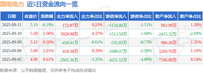 股票行情快报：国电电力（600795）9月11日主力资金净买入172.87万元