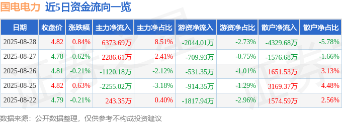 股票行情快报：国电电力（600795）8月28日主力资金净买入6373.69万元