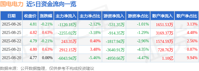 股票行情快报：国电电力（600795）8月26日主力资金净卖出1120.18万元