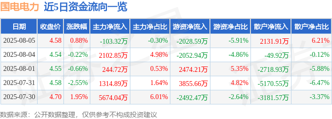 股票行情快报：国电电力（600795）8月5日主力资金净卖出103.32万元