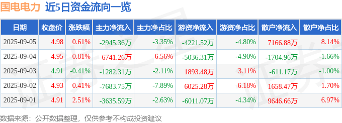 股票行情快报：国电电力（600795）9月5日主力资金净卖出2945.36万元